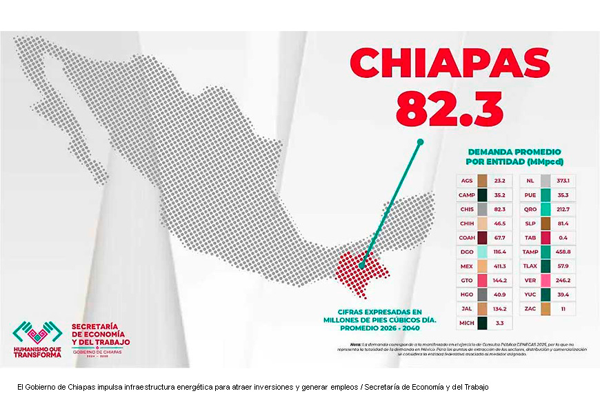 Chiapas registra récord en consumo de gas natural superando a estados industriales