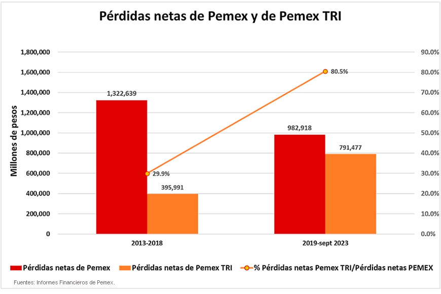 Análisis De La Situación Financiera De Pemex