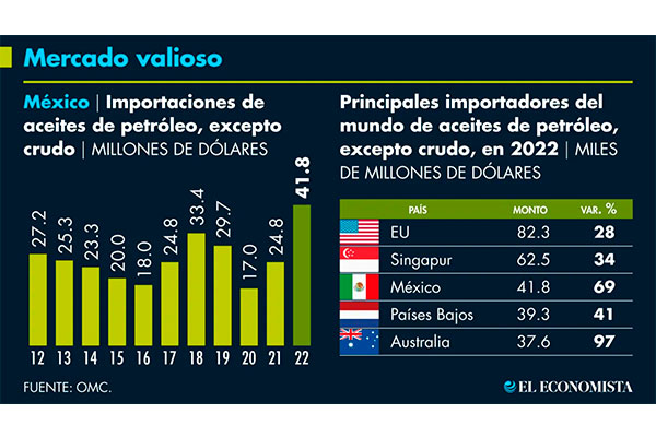 México entra a top 3 de importación de combustibles