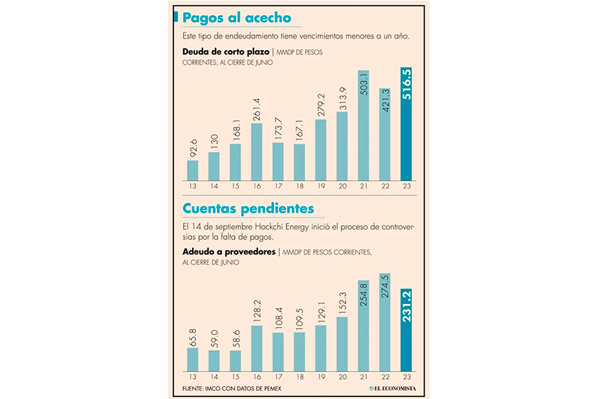 Pemex desembolsará, para proveedores y deuda de corto plazo, 747,614 millones de pesos