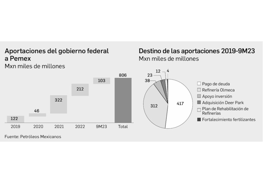 SHCP asumió impuestos de Pemex por cuatro meses