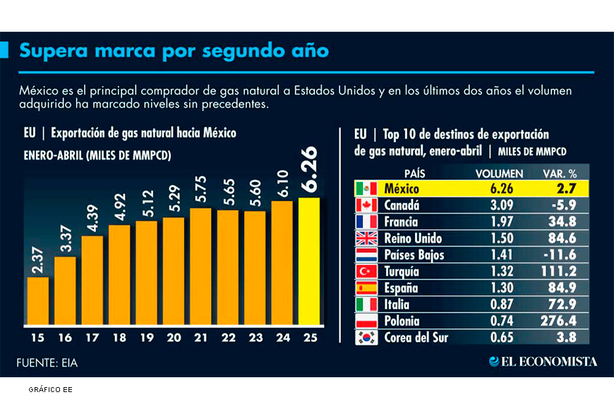 Importación de gas natural de EU bate récord a abril