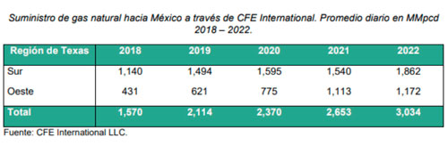 Pemex generó 21% del costo financiero del sector público en enero-marzo