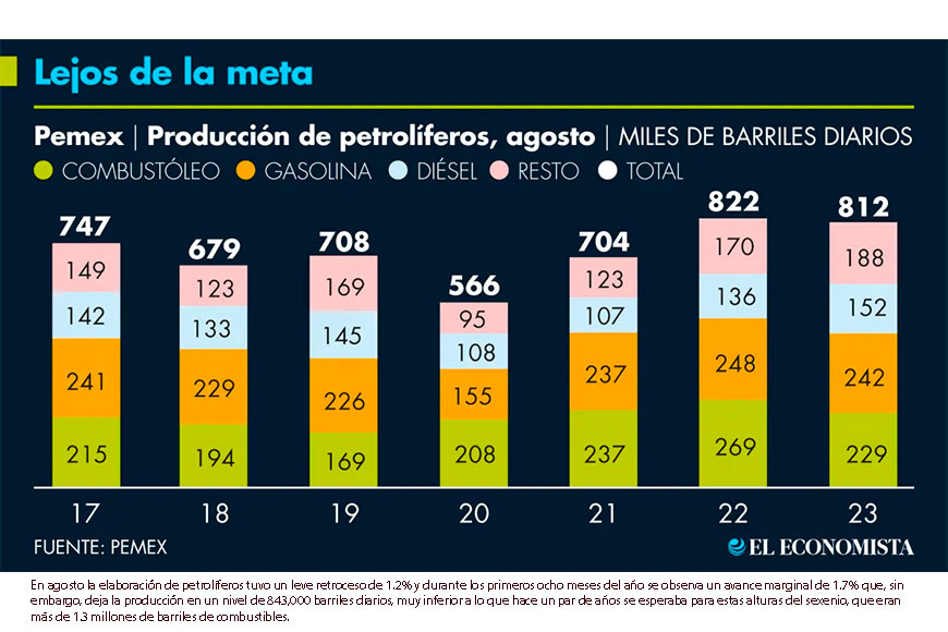 Producción de combustibles de Pemex, sin señales de despegue