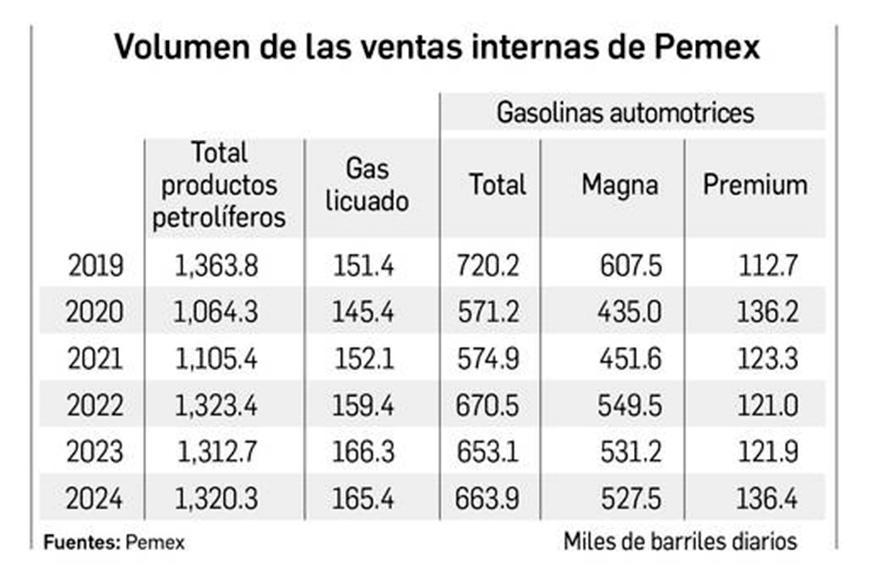 Crecen las ventas de Pemex en el mercado interno de combustibles