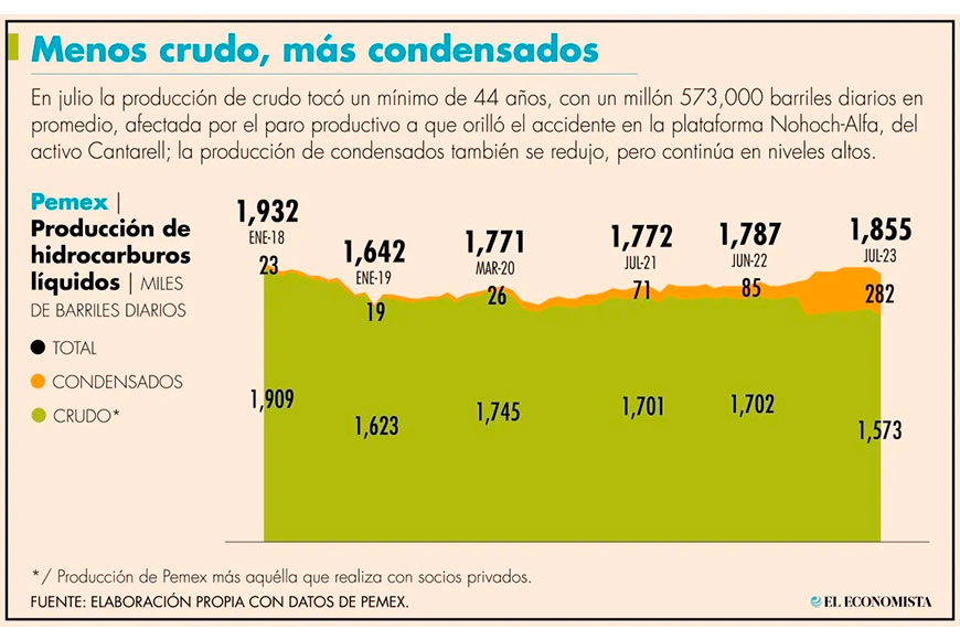 Producción de crudo de Pemex toca mínimo de 44 años en julio