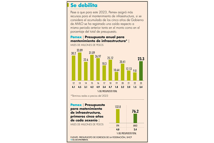 Presupuesto de Pemex para mantenimiento ha caído 43%