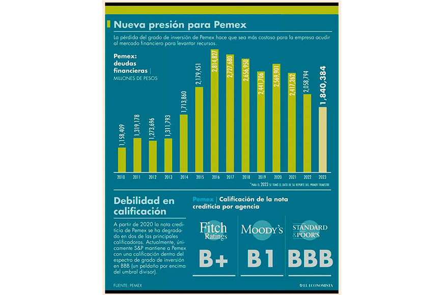 Accidentes de Pemex alejan a empresa de recuperar su grado de inversión