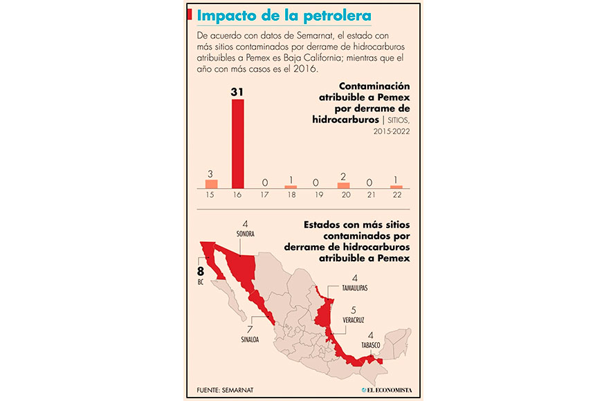 Contamina Pemex en 11 entidades con derrame de hidrocarburos