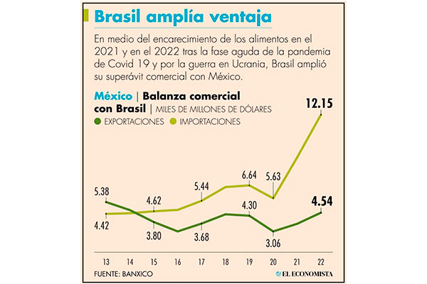 Gobierno de Brasil quiere negociar un TLC “ambicioso” con México