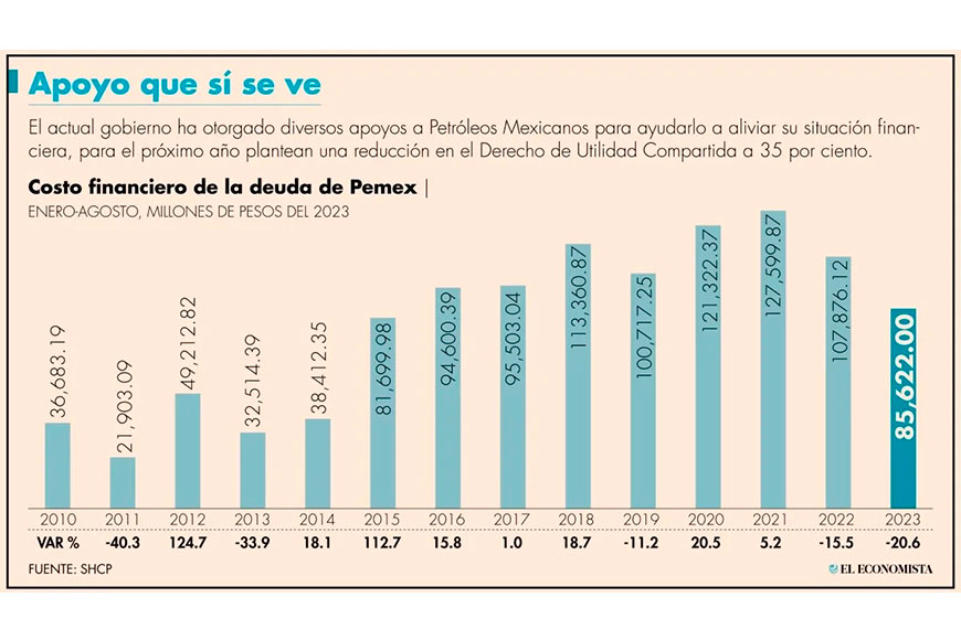 Costo financiero de Pemex disminuyó 20% en los primeros ocho meses