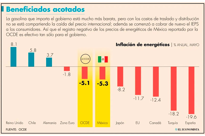 México entre los miembros OCDE con desinflación en precios de energéticos