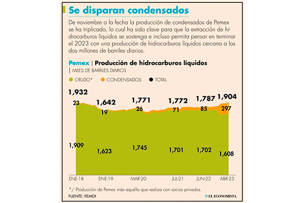 Pemex dispara producción de condensados y salva indicadores de crudo