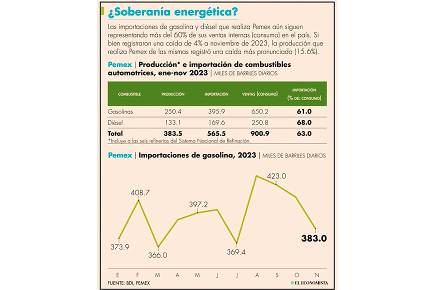 Pemex mantiene alta dependencia externa en gasolina y diésel