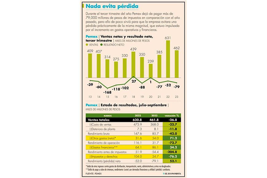 Pemex tiene la peor pérdida para un tercer trimestre desde el 2019