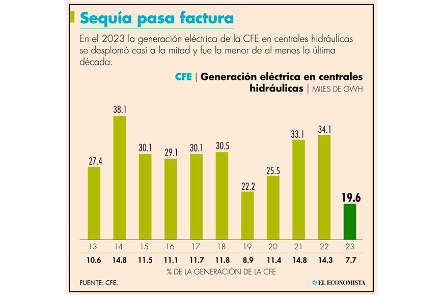 Sequía desplomó 43% generación hidroeléctrica de CFE en el 2023