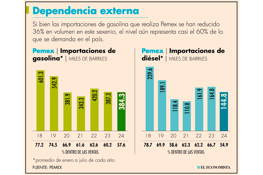 A julio, Pemex aún importaba el 58% de su gasolina