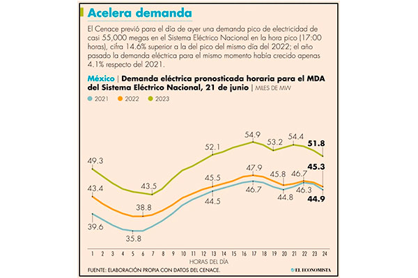 Calor enciende alerta sobre baja reserva eléctrica en México