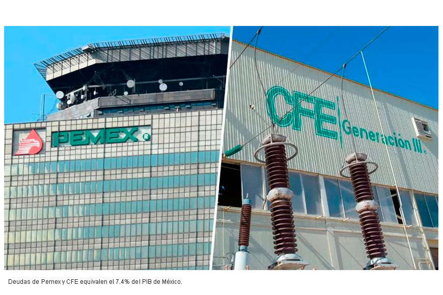 Pemex y CFE le ‘pasan factura’ a México: Sus deudas equivalen el 7.4% del PIB del país