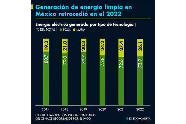 Generación de energía limpia en México retrocedió en el 2022