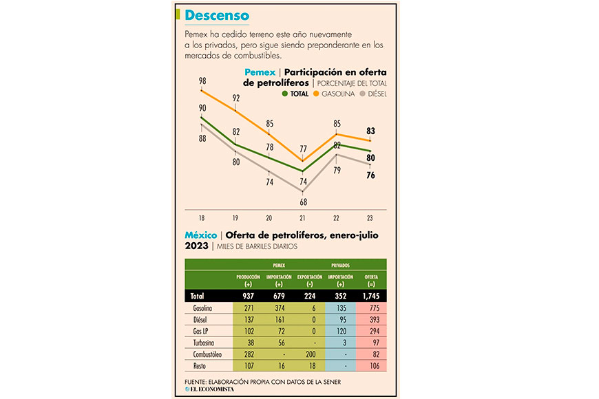 Combustibles: IP abolla de nuevo la corona a Pemex