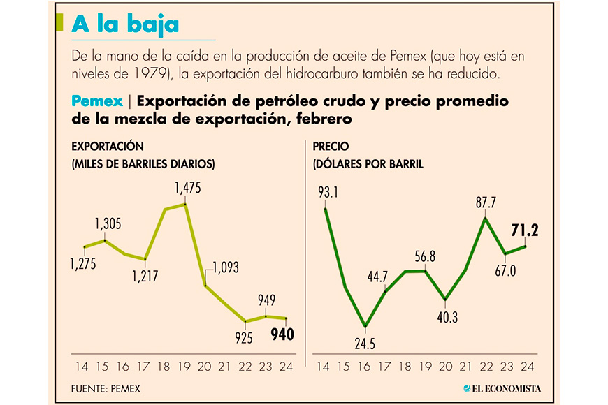 Pemex recortará hasta 46% su exportación de crudo