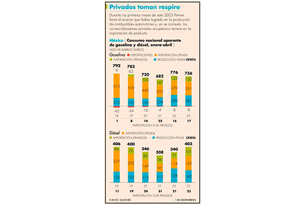 Pemex baja la guardia en combustibles y privados recuperan terreno