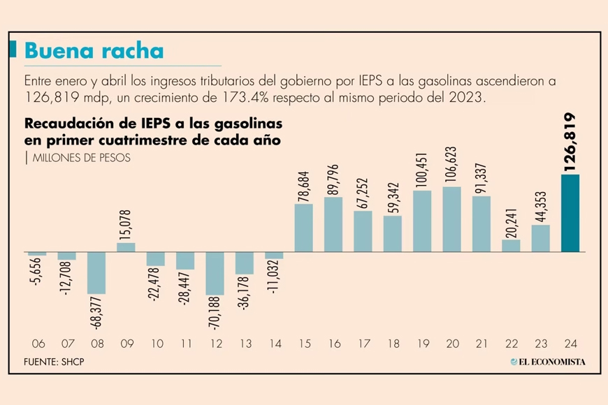 Gobierno registra recaudación récord por IEPS a las gasolinas