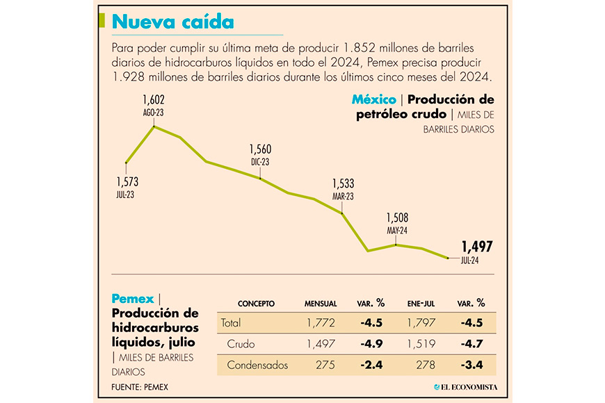 Pemex hila 7 meses de caídas en bombeo de hidrocarburos