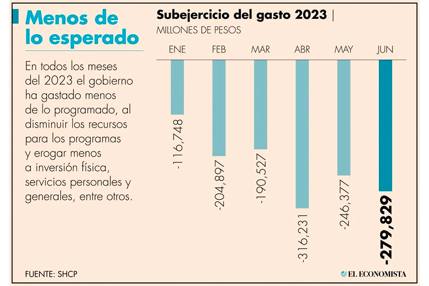 El mayor subejercicio está en Pemex, Bienestar y Sectur: SHCP