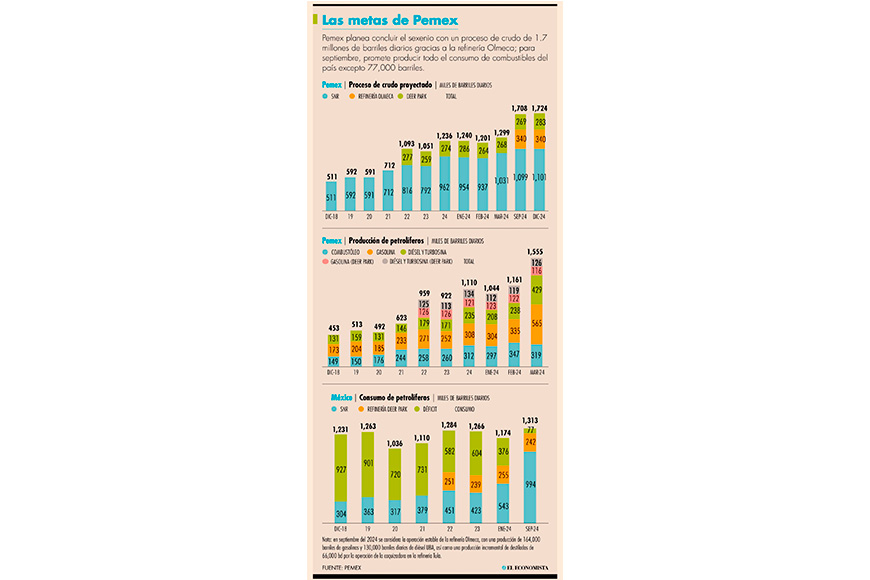 Pemex promete proceso de 1.7 millones de crudo al 2024