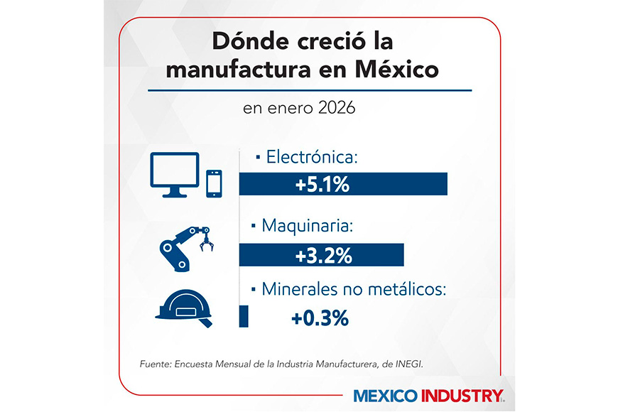 Estos son los sectores que están impulsando la manufactura mexicana
