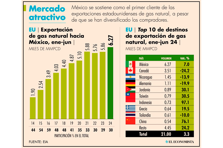 Sin freno, la "adicción" mexicana al gas natural de Estados Unidos