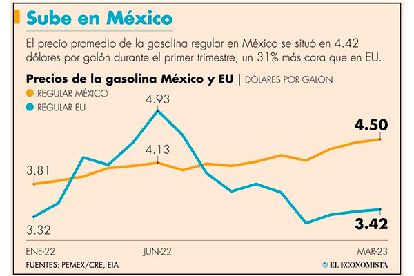 Gasolina en México, 31% más cara que en EU en el 1er. Trimestre