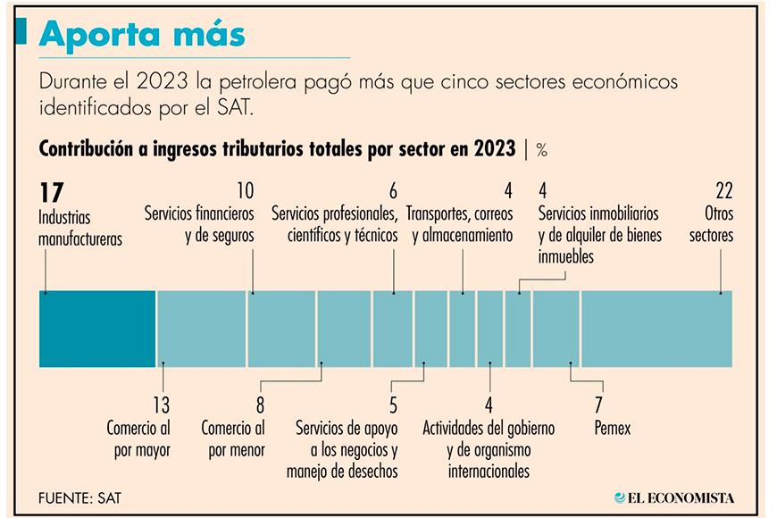 Pago de impuestos de Pemex se triplicó durante el 2023