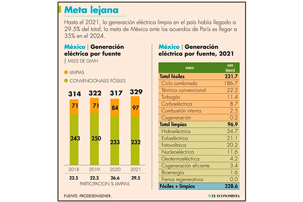 Ven trampa del gobierno para cumplir meta de energía limpia