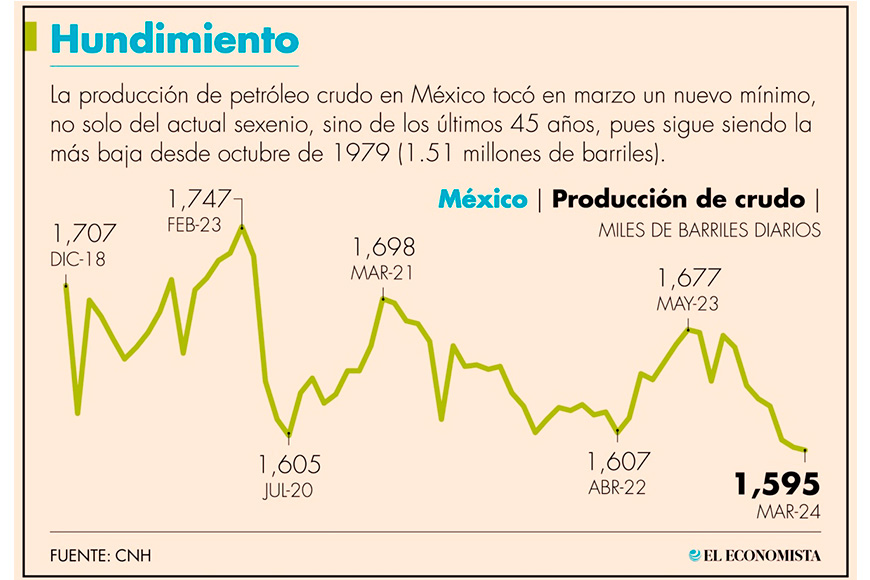 Producción de crudo hiló en marzo siete meses de descensos