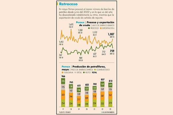 Pemex baja ritmo en proceso de crudo en mayo y se aleja de meta
