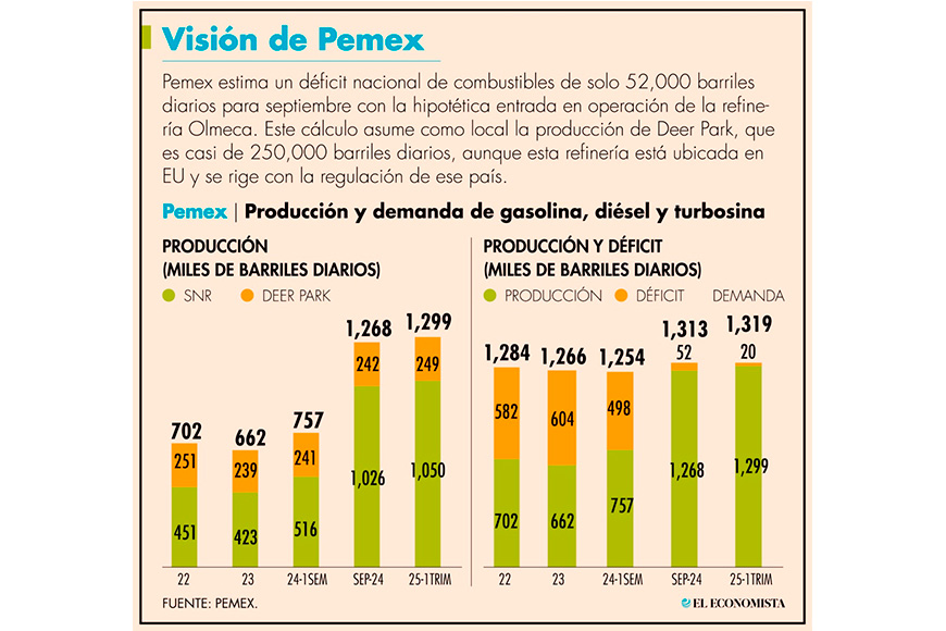 Pemex cerrará 2024 con 1.702 millones de barriles diarios de proceso de crudo