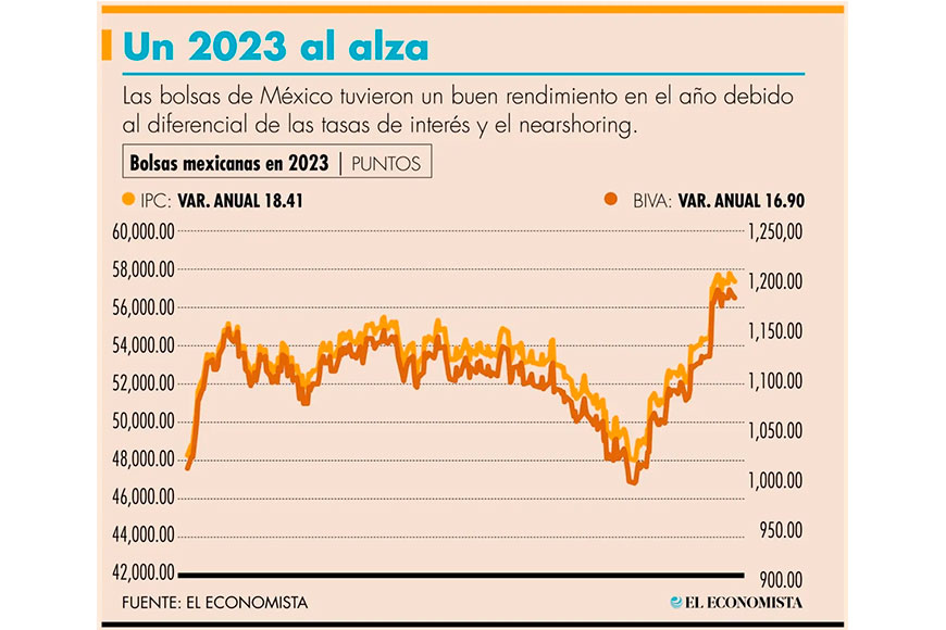 Buen 2023 para las bolsas y el peso; malo para el petróleo