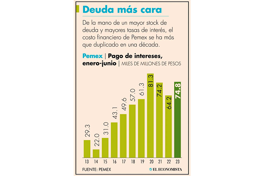 Costo financiero de Pemex a junio, el segundo más alto en más de una década