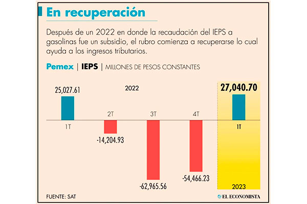 Pemex entregó al erario 8% más de IEPS en el primer trimestre del 2023: SAT