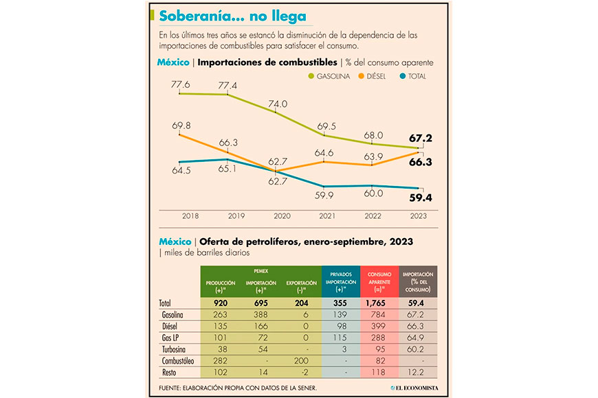 Se mantiene alta la dependencia externa en combustibles