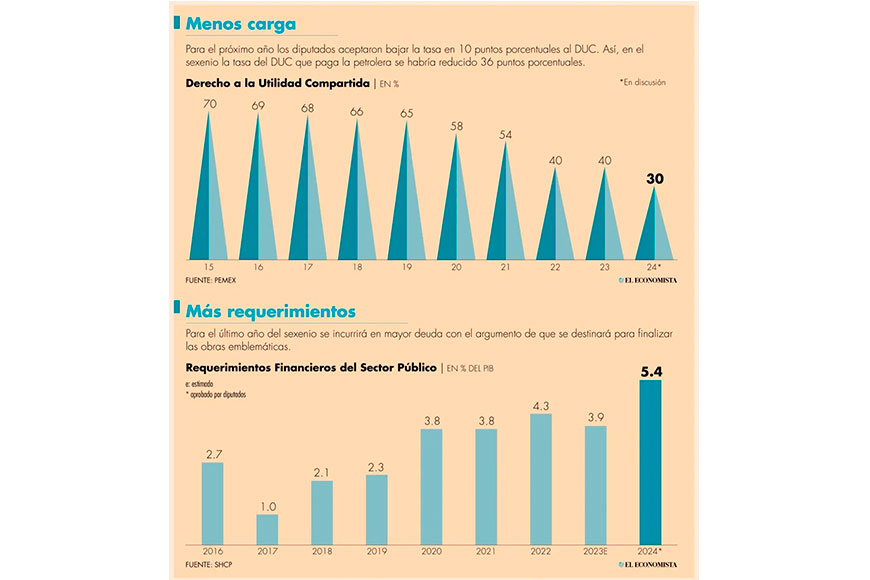 Reducción de la carga fiscal a Pemex será una presión más