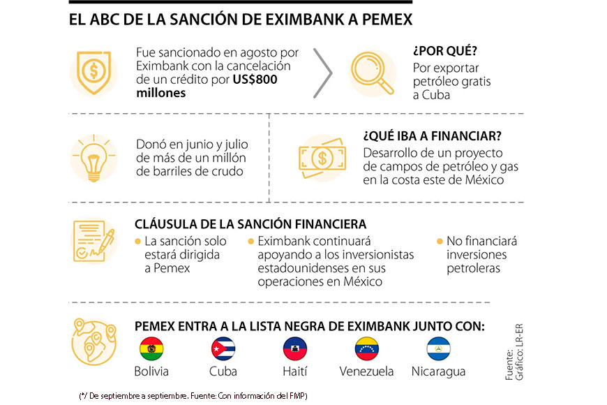 Agencia financiera de EE.UU. sancionó a Pemex por exportar petróleo gratis a Cuba