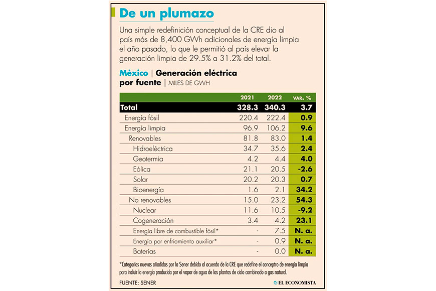 Poder judicial frena intención de la CRE de redefinir energía limpia