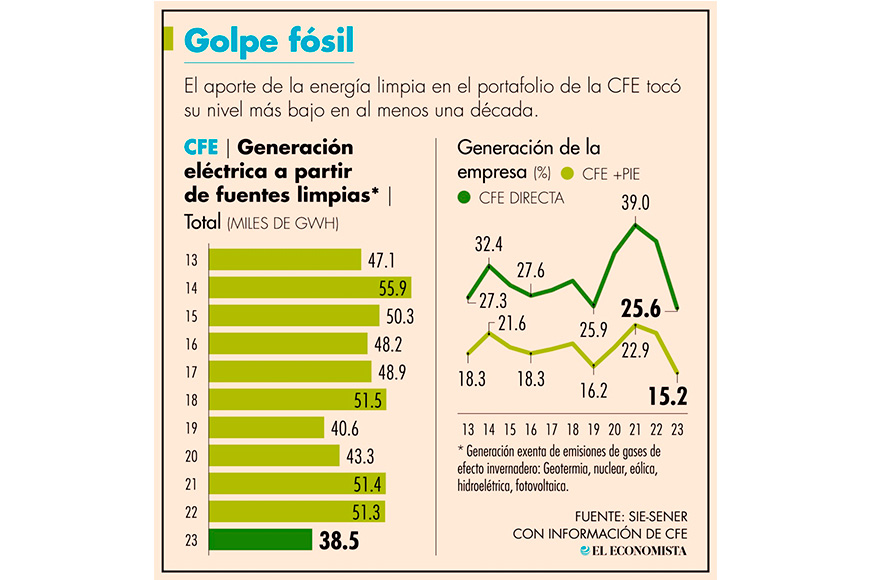 Generación fósil repunta en portafolio de la CFE