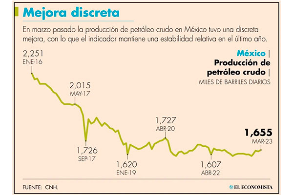 Producción de crudo nacional, en su mayor nivel en 18 meses