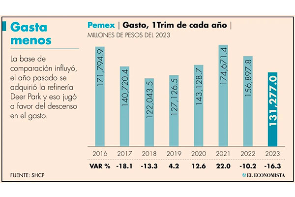 Gasto de Pemex cayó 16.3% anual; presentó subejercicio de 41,470 millones de pesos