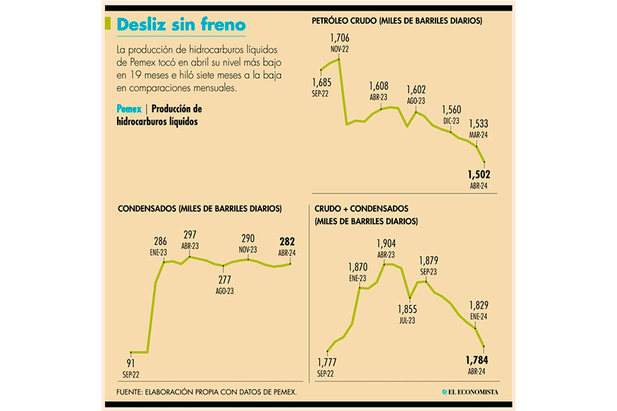 Producción de crudo de Pemex alarga racha bajista